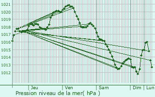 Graphe de la pression atmosphrique prvue pour Marly-la-Ville