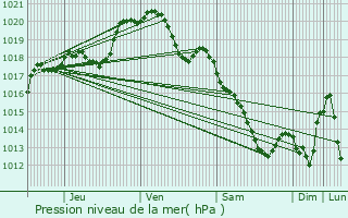 Graphe de la pression atmosphrique prvue pour Noyon