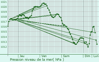 Graphe de la pression atmosphrique prvue pour Margny-ls-Compigne