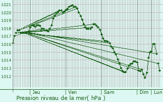 Graphe de la pression atmosphrique prvue pour Luzarches