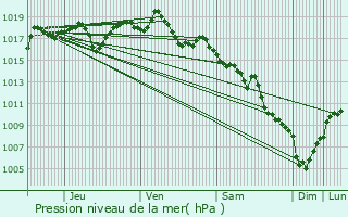 Graphe de la pression atmosphrique prvue pour Valras