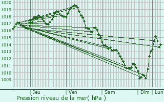 Graphe de la pression atmosphrique prvue pour Semillac