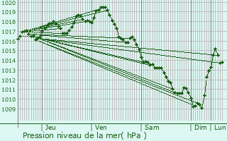 Graphe de la pression atmosphrique prvue pour Saint-Martial-de-Vitaterne