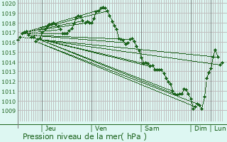 Graphe de la pression atmosphrique prvue pour Saint-Georges-Antignac