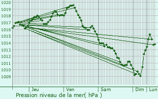 Graphe de la pression atmosphrique prvue pour Neulles