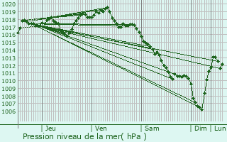 Graphe de la pression atmosphrique prvue pour Le Vigean