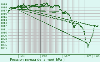 Graphe de la pression atmosphrique prvue pour Saint-Martin-d