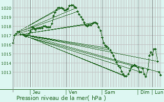 Graphe de la pression atmosphrique prvue pour Bapaume