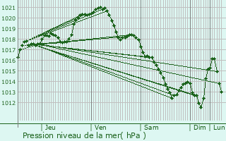 Graphe de la pression atmosphrique prvue pour Montigny-le-Bretonneux