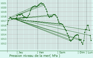 Graphe de la pression atmosphrique prvue pour Andrsy