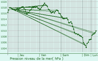 Graphe de la pression atmosphrique prvue pour Mazan