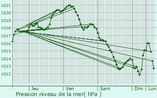 Graphe de la pression atmosphrique prvue pour ragny