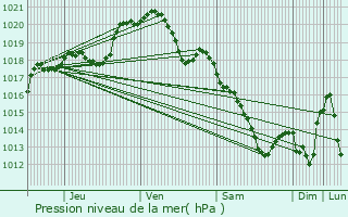 Graphe de la pression atmosphrique prvue pour Nogent-sur-Oise