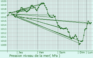 Graphe de la pression atmosphrique prvue pour Carcans