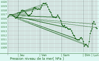 Graphe de la pression atmosphrique prvue pour Neuvicq-le-Chteau