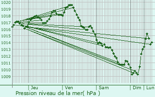 Graphe de la pression atmosphrique prvue pour Flac-sur-Seugne