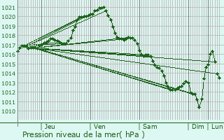 Graphe de la pression atmosphrique prvue pour La Riche