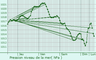 Graphe de la pression atmosphrique prvue pour Parign-l