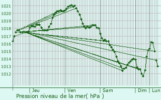 Graphe de la pression atmosphrique prvue pour Maurepas