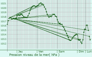 Graphe de la pression atmosphrique prvue pour Les Mureaux