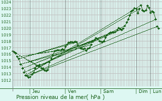 Graphe de la pression atmosphrique prvue pour Clermont-d