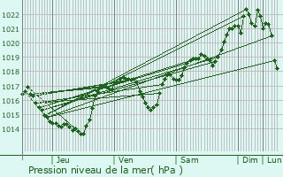 Graphe de la pression atmosphrique prvue pour Fanjeaux