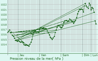 Graphe de la pression atmosphrique prvue pour Villebazy