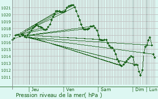 Graphe de la pression atmosphrique prvue pour Saint-Sylvain-d