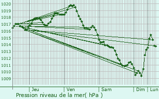 Graphe de la pression atmosphrique prvue pour Aujac