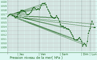 Graphe de la pression atmosphrique prvue pour Brives-sur-Charente