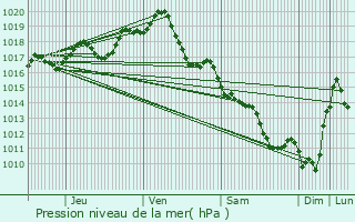 Graphe de la pression atmosphrique prvue pour Saint-Pierre-de-Juillers