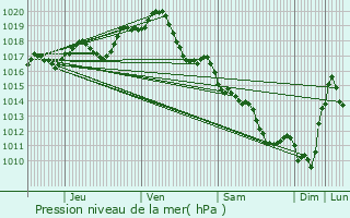 Graphe de la pression atmosphrique prvue pour Saint-Mand-sur-Brdoire