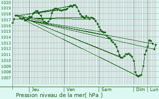 Graphe de la pression atmosphrique prvue pour gletons