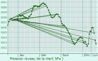 Graphe de la pression atmosphrique prvue pour Clermont