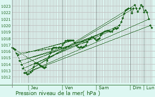 Graphe de la pression atmosphrique prvue pour Coubjours