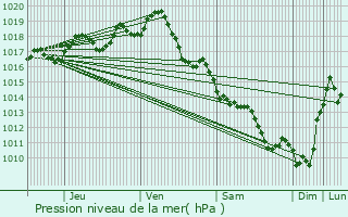 Graphe de la pression atmosphrique prvue pour Virollet