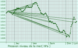 Graphe de la pression atmosphrique prvue pour Saint-Lger