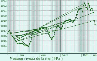 Graphe de la pression atmosphrique prvue pour Montgradail