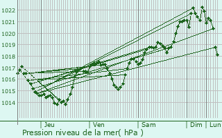 Graphe de la pression atmosphrique prvue pour Cournanel