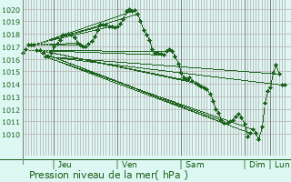 Graphe de la pression atmosphrique prvue pour Saint-Julien-de-l