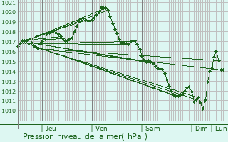 Graphe de la pression atmosphrique prvue pour Saint-Cyr-du-Doret