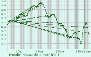 Graphe de la pression atmosphrique prvue pour Me