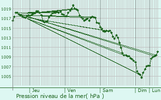 Graphe de la pression atmosphrique prvue pour Saint-Pierre-de-Vassols