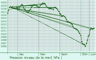 Graphe de la pression atmosphrique prvue pour Saint-Andr-Capcze