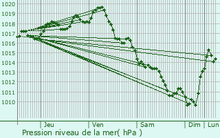 Graphe de la pression atmosphrique prvue pour Talmont-sur-Gironde