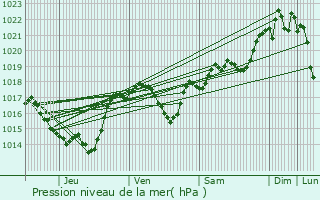 Graphe de la pression atmosphrique prvue pour Puginier