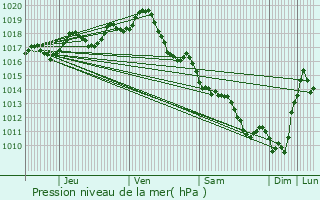 Graphe de la pression atmosphrique prvue pour Tesson