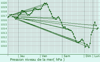 Graphe de la pression atmosphrique prvue pour Fontcouverte