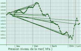 Graphe de la pression atmosphrique prvue pour La Vergne