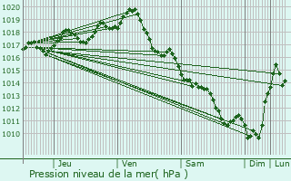 Graphe de la pression atmosphrique prvue pour Thnac